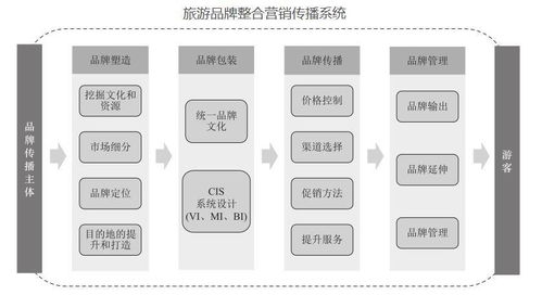 綠維文旅視角下的旅游目的地品牌管理 從資源到情感的全面構建
